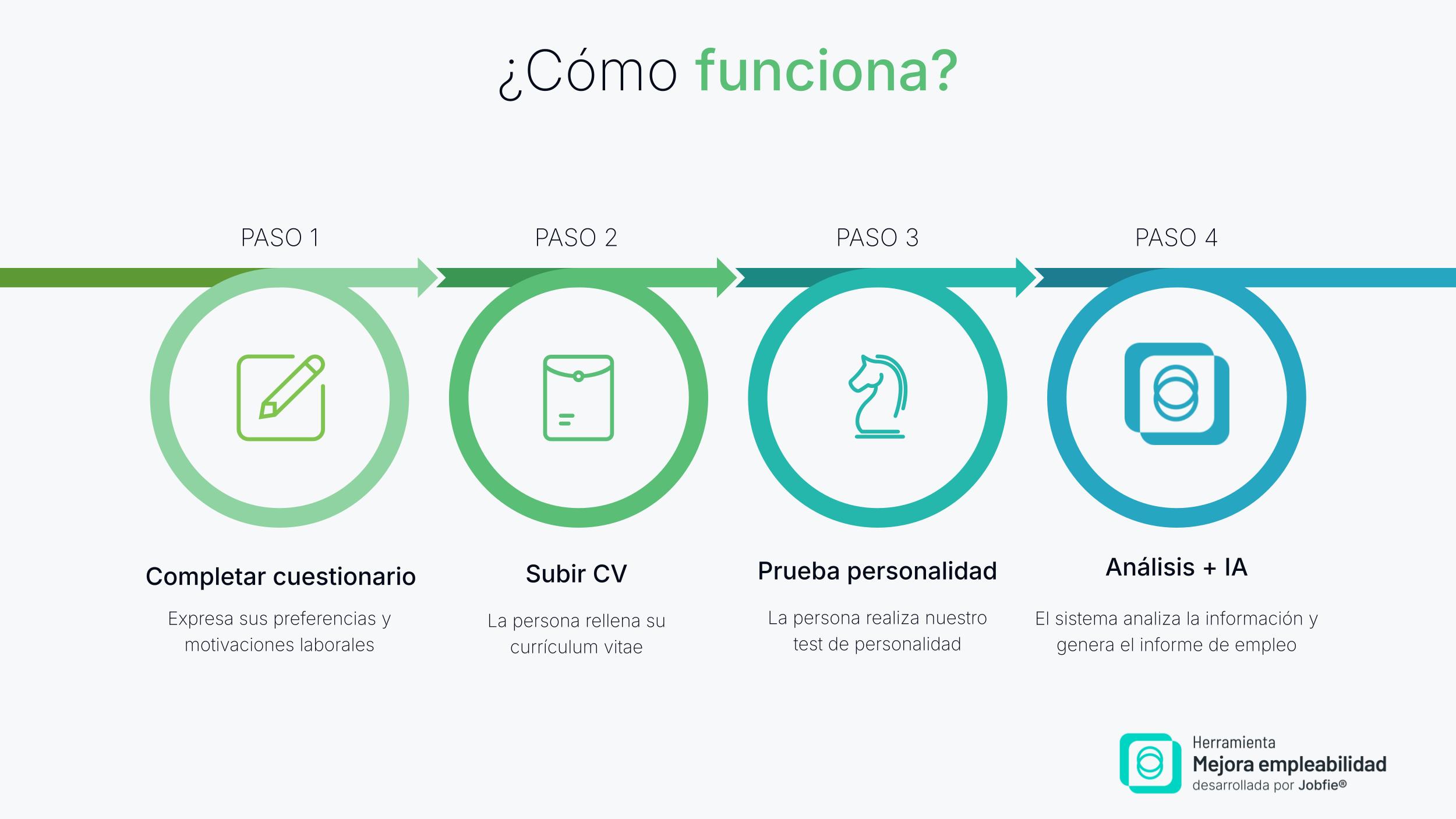 ¿Cómo funciona PROMESIA?