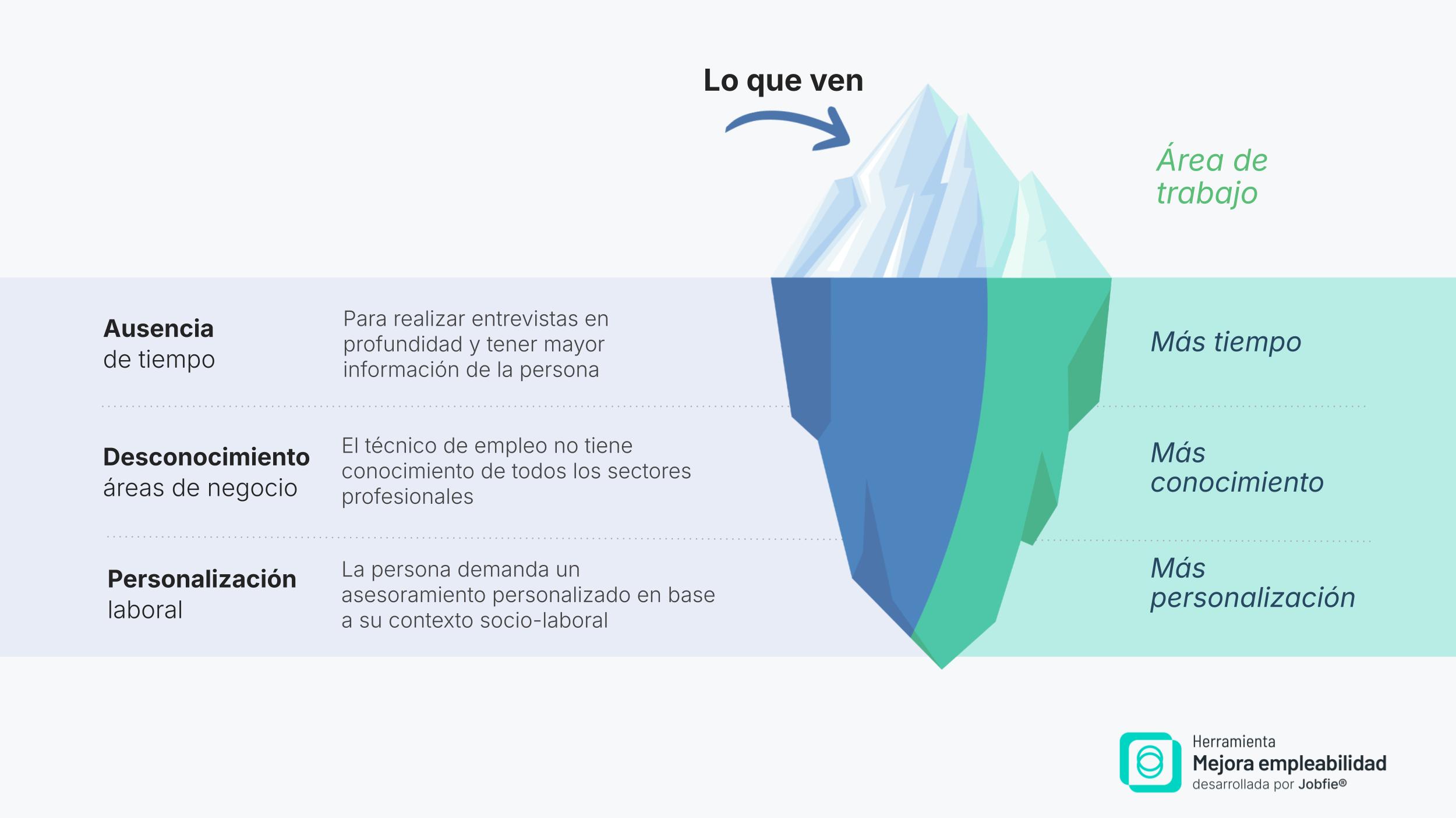 Problemas a los que se enfrentan los Técnicos de empleo
